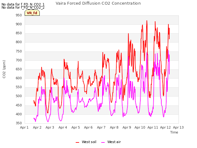 plot of Vaira Forced Diffusion CO2 Concentration