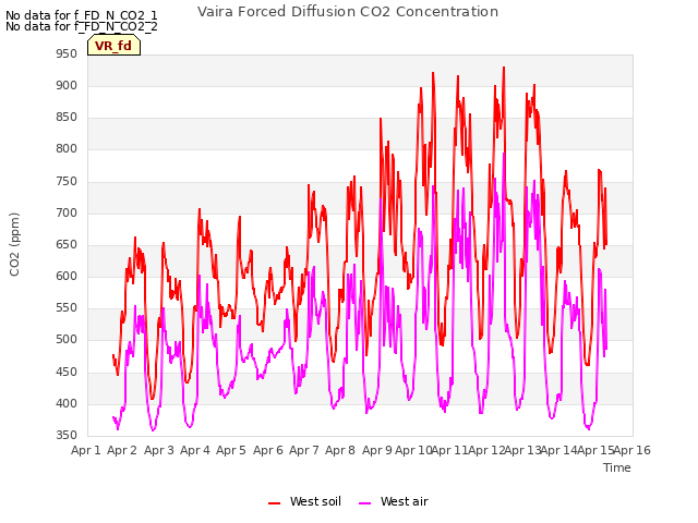 plot of Vaira Forced Diffusion CO2 Concentration