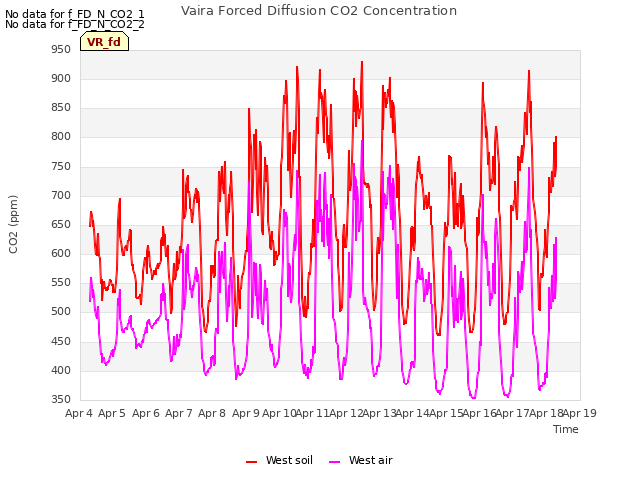 plot of Vaira Forced Diffusion CO2 Concentration