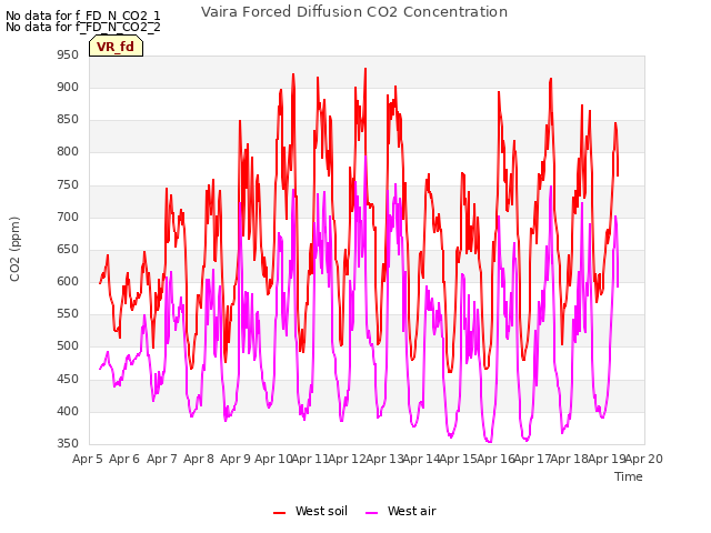 plot of Vaira Forced Diffusion CO2 Concentration