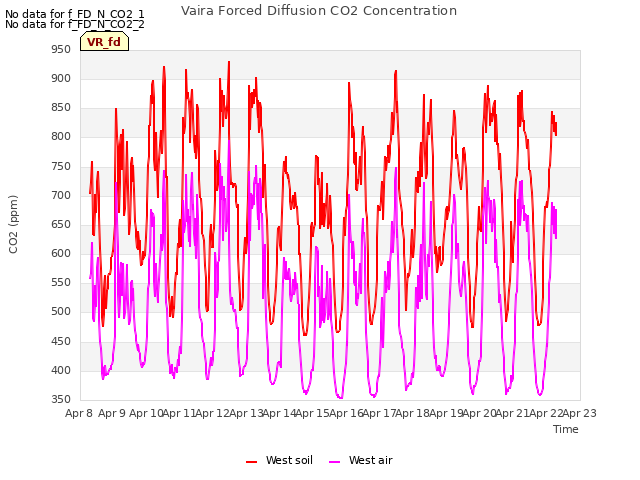 plot of Vaira Forced Diffusion CO2 Concentration