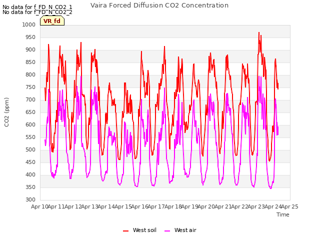 plot of Vaira Forced Diffusion CO2 Concentration