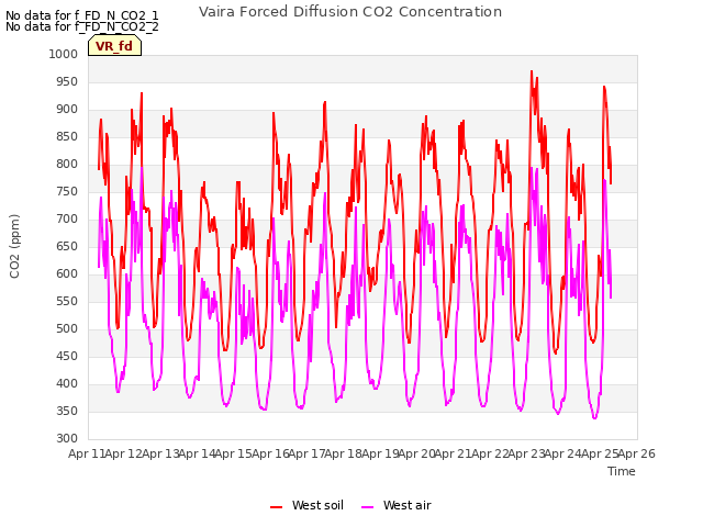 plot of Vaira Forced Diffusion CO2 Concentration