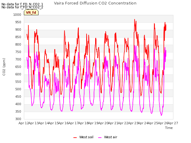 plot of Vaira Forced Diffusion CO2 Concentration