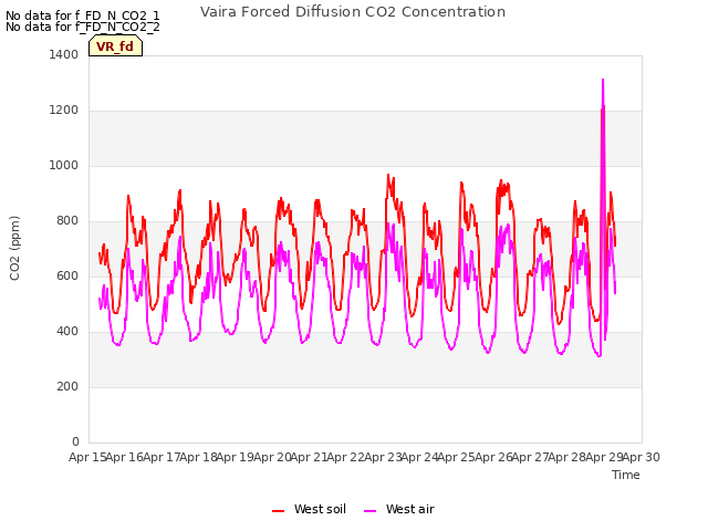 plot of Vaira Forced Diffusion CO2 Concentration