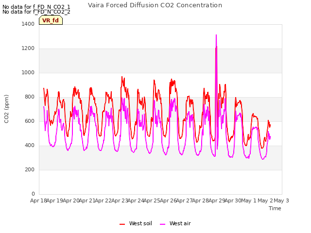 plot of Vaira Forced Diffusion CO2 Concentration