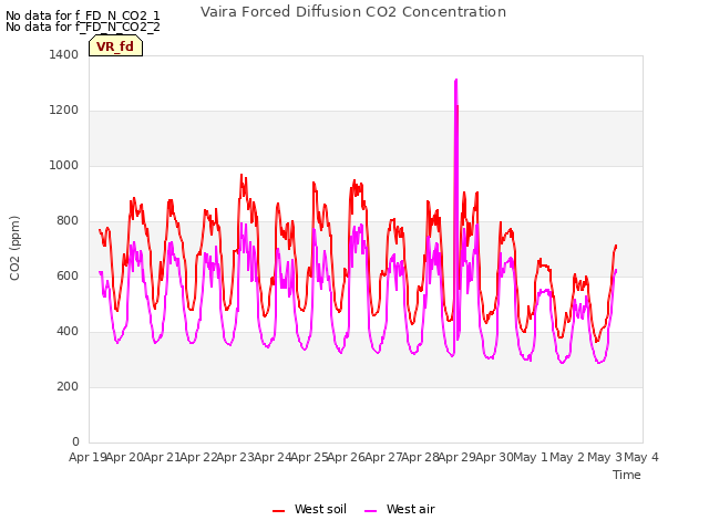 plot of Vaira Forced Diffusion CO2 Concentration