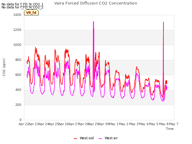 plot of Vaira Forced Diffusion CO2 Concentration