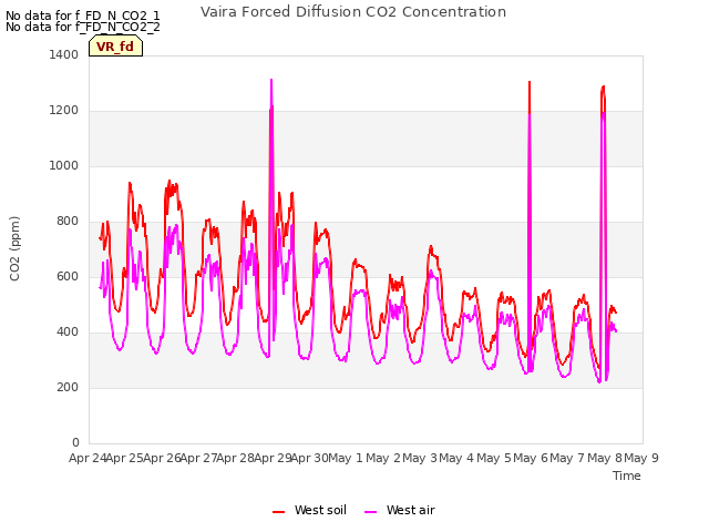 plot of Vaira Forced Diffusion CO2 Concentration