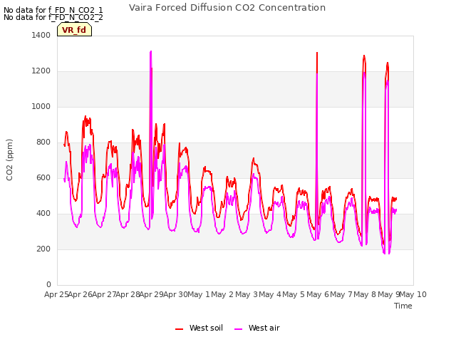 plot of Vaira Forced Diffusion CO2 Concentration