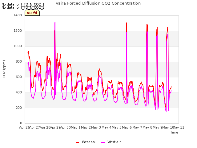 plot of Vaira Forced Diffusion CO2 Concentration