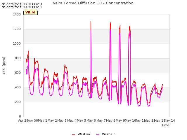 plot of Vaira Forced Diffusion CO2 Concentration