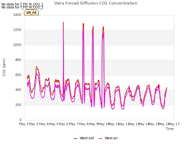 plot of Vaira Forced Diffusion CO2 Concentration