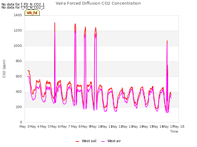 plot of Vaira Forced Diffusion CO2 Concentration