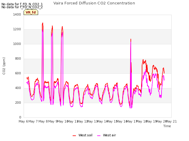 plot of Vaira Forced Diffusion CO2 Concentration