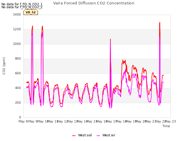 plot of Vaira Forced Diffusion CO2 Concentration