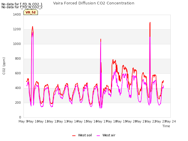 plot of Vaira Forced Diffusion CO2 Concentration