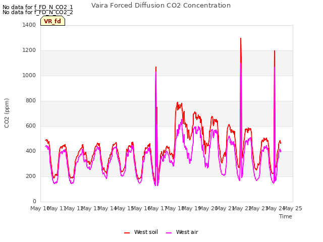 plot of Vaira Forced Diffusion CO2 Concentration