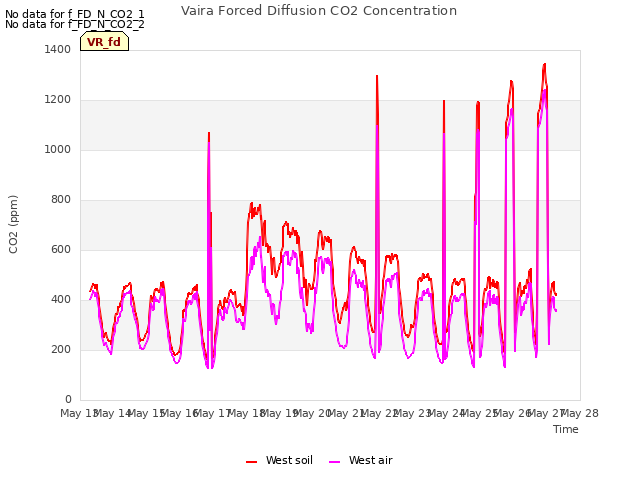 plot of Vaira Forced Diffusion CO2 Concentration