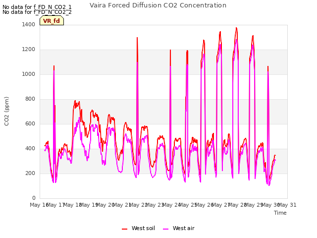 plot of Vaira Forced Diffusion CO2 Concentration