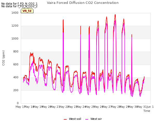 plot of Vaira Forced Diffusion CO2 Concentration