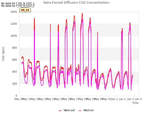 plot of Vaira Forced Diffusion CO2 Concentration