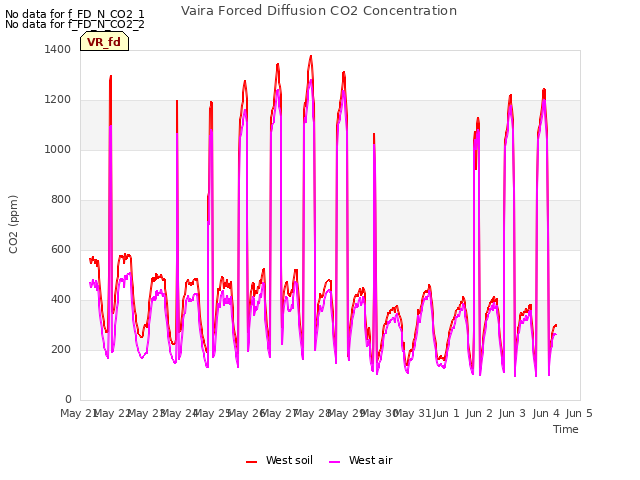 plot of Vaira Forced Diffusion CO2 Concentration