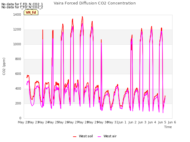 plot of Vaira Forced Diffusion CO2 Concentration