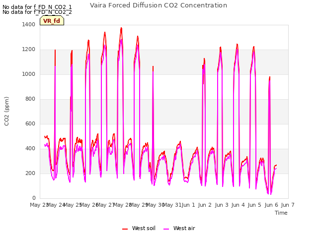 plot of Vaira Forced Diffusion CO2 Concentration