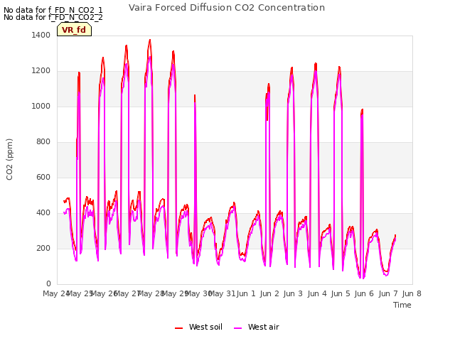 plot of Vaira Forced Diffusion CO2 Concentration