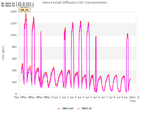 plot of Vaira Forced Diffusion CO2 Concentration