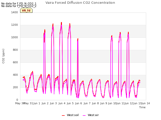 plot of Vaira Forced Diffusion CO2 Concentration