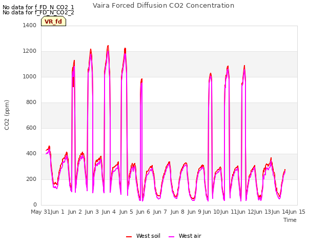 plot of Vaira Forced Diffusion CO2 Concentration