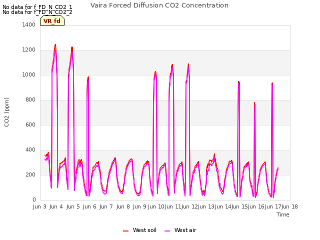 plot of Vaira Forced Diffusion CO2 Concentration