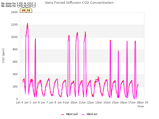 plot of Vaira Forced Diffusion CO2 Concentration