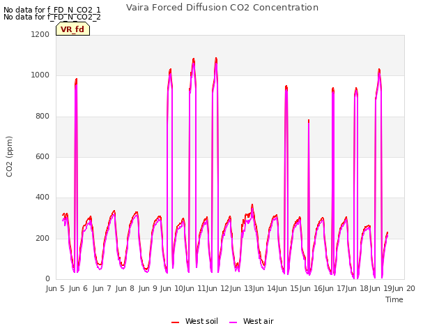 plot of Vaira Forced Diffusion CO2 Concentration