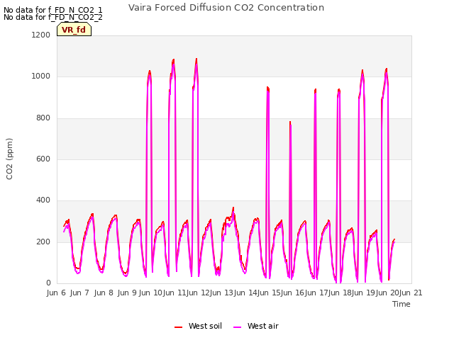 plot of Vaira Forced Diffusion CO2 Concentration