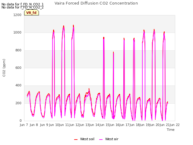 plot of Vaira Forced Diffusion CO2 Concentration