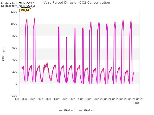 plot of Vaira Forced Diffusion CO2 Concentration