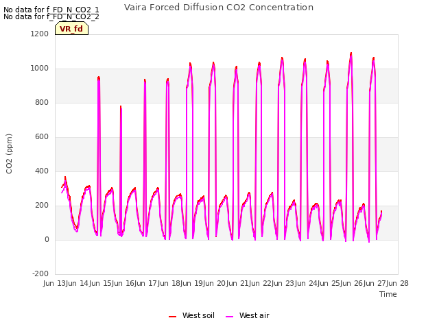 plot of Vaira Forced Diffusion CO2 Concentration