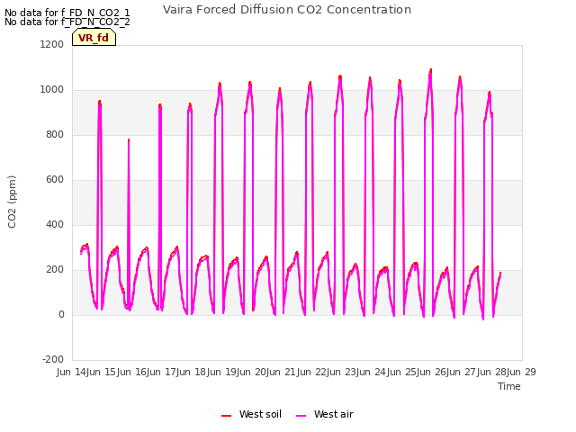 plot of Vaira Forced Diffusion CO2 Concentration