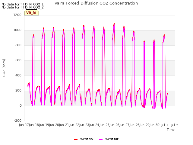 plot of Vaira Forced Diffusion CO2 Concentration