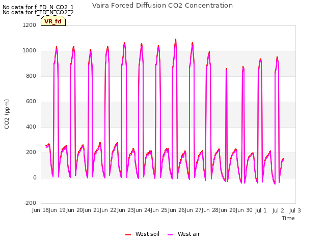 plot of Vaira Forced Diffusion CO2 Concentration