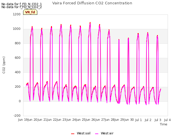 plot of Vaira Forced Diffusion CO2 Concentration