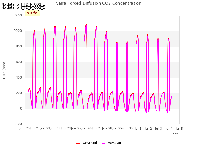 plot of Vaira Forced Diffusion CO2 Concentration