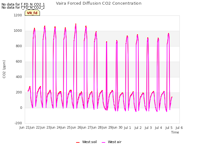 plot of Vaira Forced Diffusion CO2 Concentration