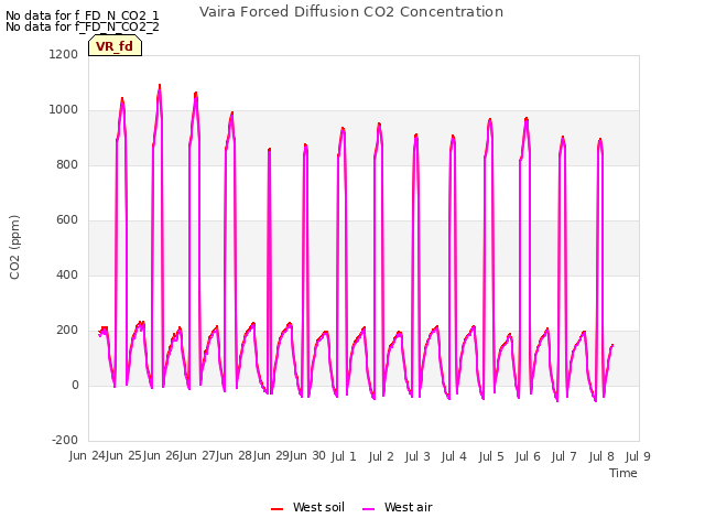 plot of Vaira Forced Diffusion CO2 Concentration