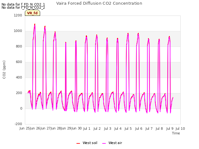 plot of Vaira Forced Diffusion CO2 Concentration