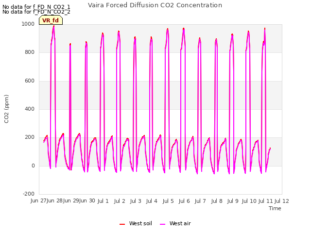 plot of Vaira Forced Diffusion CO2 Concentration