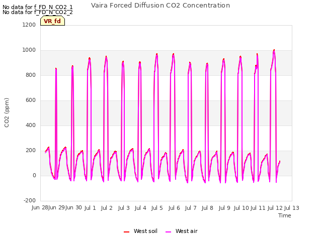 plot of Vaira Forced Diffusion CO2 Concentration